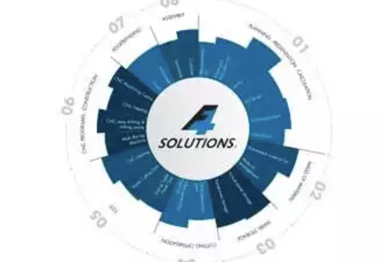 F4-Solution, die durchgängige Softwarelösung für den Möbeltischler