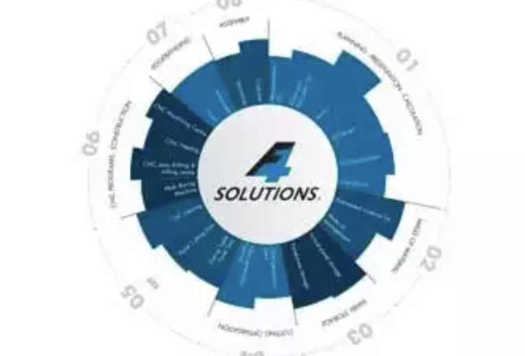 F4-Solution, die durchgängige Softwarelösung für den Möbeltischler